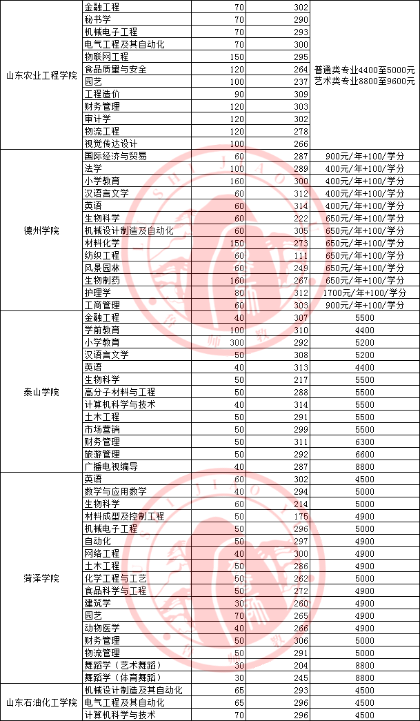 2023年山东专升本招生院校各本科专业学费总汇2